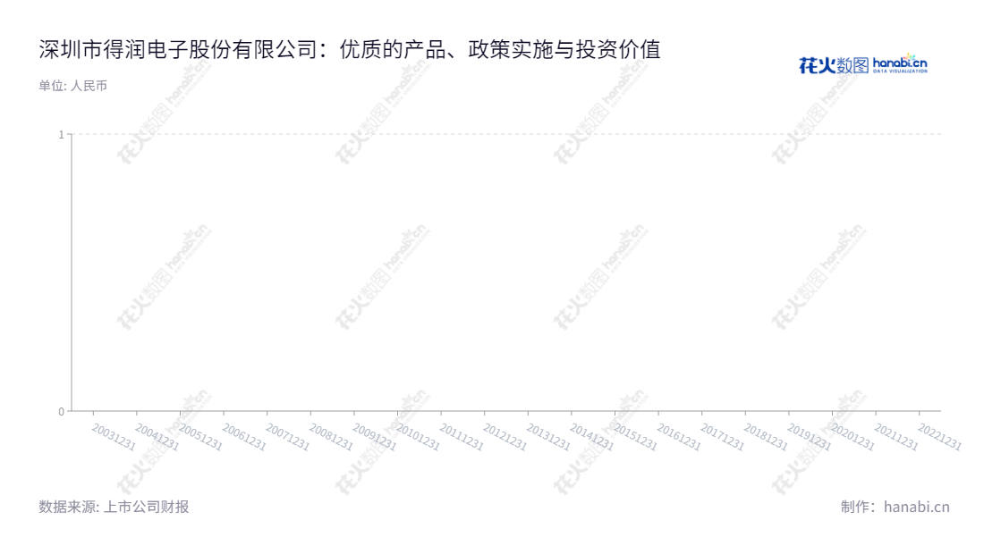 深圳市得润电子股份有限公司是一家研发、制造和销售电子连接器和精密组件的企业,位于广东深圳市,提供高品质的产品和服务,董事长为邱扬,总经理为邱扬。,"002055","得润电子","Deren","邱扬","邱扬","国证2000","国证A指","深市精选","中小创新","信息设计","数据可视化","数据视频","数据分析","数可视","BI","花火数图","三角形图","营业收入","上市公司"