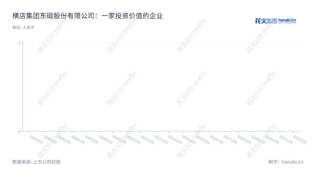 横店集团东磁股份有限公司是一家位于浙江金华市的永磁铁氧体、软磁铁氧体及其他磁性材料及电池生产及销售公司,隶属横店集团,董事长任海亮,总经理任海亮。,"002056","横店东磁","DMEGC","任海亮","任海亮","ESG 300","国证A指","巨潮中盘","深成指R","深市精选","深证300","深证成指","深证环保","深证新兴","中小100","中小300","中小新兴","中证500","信息设计","数据可视化","数据视频","数据分析","数可视","BI","花火数图","基础柱状图","营业收入","上市公司"