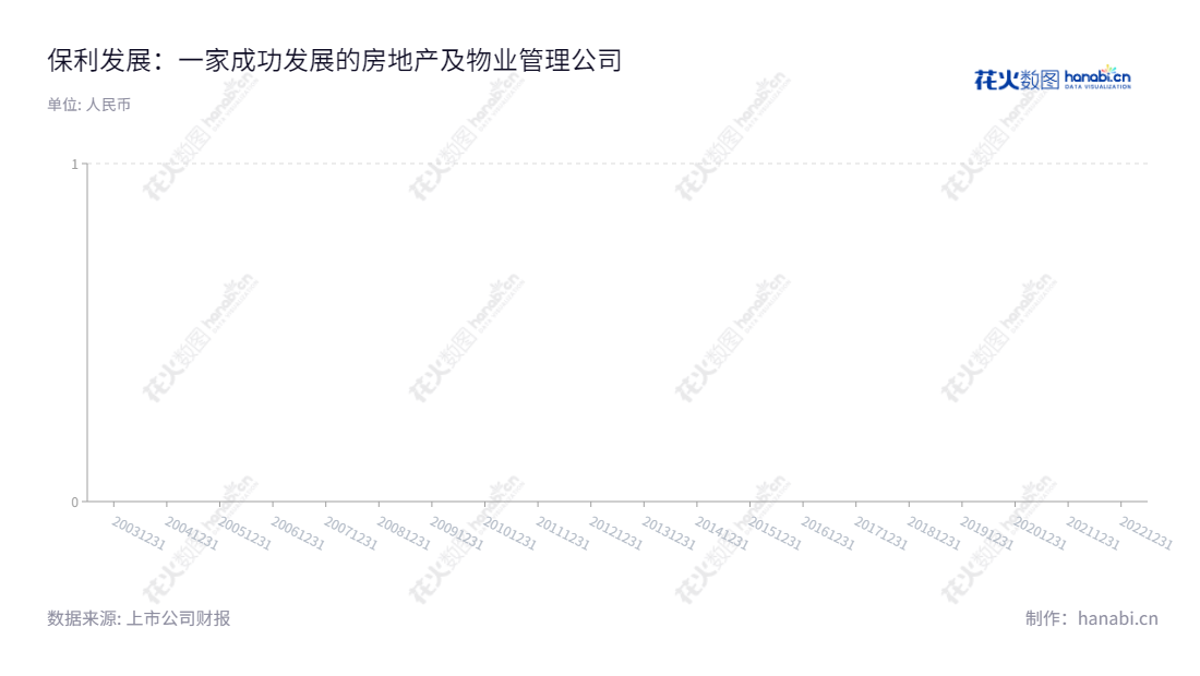 描述:保利发展是一家专注于房地产开发、销售、租赁及其物业管理的房地产企业,位于中国广东广州市,董事长刘平,总经理周东利。,"600048","保利发展","Poly","刘平","周东利","ESG 300","ESG 40","分析师指数","国证A指","国证红利","国证治理","红利指数","沪深300","巨潮100","巨潮大盘","上证180","上证50","责任指数","中证100","中证红利","中证央企","信息设计","数据可视化","数据视频","数据分析","数可视","BI","花火数图","基础柱状图","营业收入","上市公司"