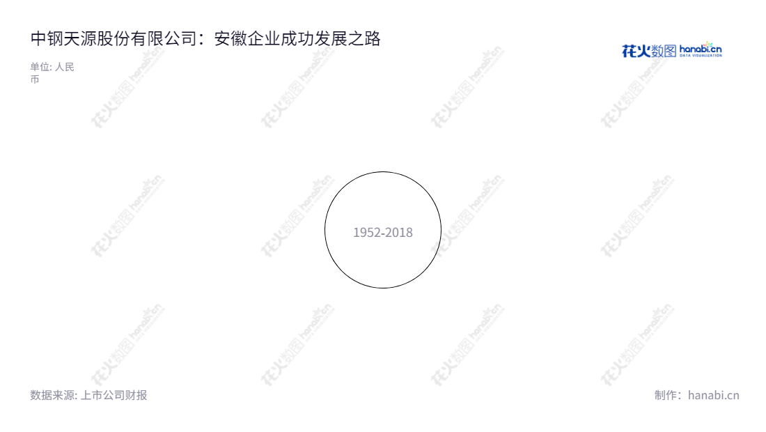 中钢天源(002057)是一家位于安徽马鞍山的著名公司,主营业务包括工业原料、金属制品、电子元件、装备及专业技术服务等。每股收益不断上升,投资价值不断提升。董事长毛海波先生和总经理吴刚率领下,锐意发展,中钢天源勇于挑战,飞跃蓝天。,"002057","中钢天源","Sinosteel Tianyuan","毛海波","吴刚","国证2000","国证A指","深市精选","中小创新","中证央企","信息设计","数据可视化","数据视频","数据分析","数可视","BI","花火数图","极坐标图","营业收入","上市公司"