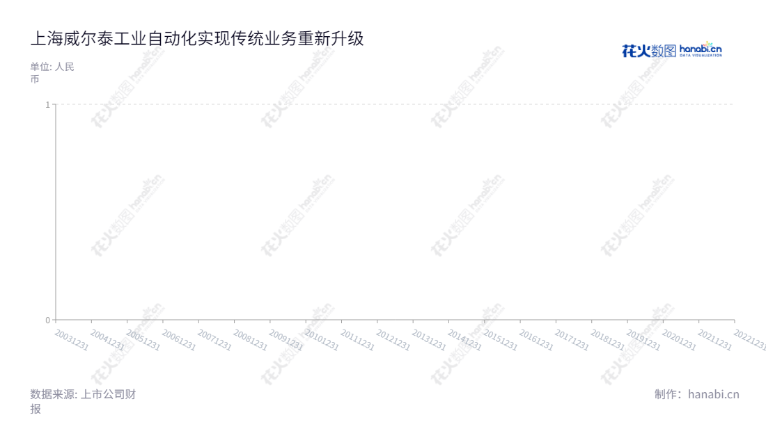 上海威尔泰工业自动化股份有限公司(Shanghai Welltech Automation Co., Ltd.)是一家提供自动化仪器仪表研发、生产和销售以及专业检测仪器设备生产的公司,位于上海,董事长叶鹏智,总经理俞世新。,"002058","威尔泰","Welltech","叶鹏智","俞世新","国证A指","信息设计","数据可视化","数据视频","数据分析","数可视","BI","花火数图","堆叠折线图","营业收入","上市公司"