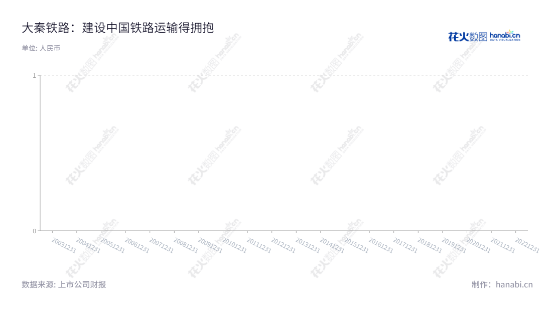 大秦铁路是一家董事长为戴弘、总经理为韩洪臣的山西大同市铁路运输企业,主营业务为经营铁路客、货运输业务、服务国内其他铁路运输企业。大秦铁路拥有历时多年每股收益的稳定发展,为客户提供优质服务。,"601006","大秦铁路","Daqin Railway","戴弘","韩洪臣","ESG 300","ESG 40","国证A指","国证红利","红利指数","沪深300","巨潮大盘","上证380","责任指数","中证红利","中证央企","信息设计","数据可视化","数据视频","数据分析","数可视","BI","花火数图","基础柱状图","营业收入","上市公司"