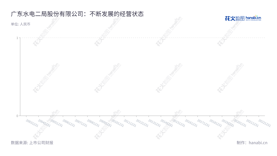 "广东水电二局股份有限公司(002060)是一家位于广州市的水利水电和轨道交通项目工程施工公司,致力于推动清洁能源发展,服务广大客户,为全球推动可持续发展目标而努力。","002060","粤 水 电","No.2 Hydropower","谢彦辉","卢大鹏","国证2000","国证A指","中小300","中小创新","信息设计","数据可视化","数据视频","数据分析","数可视","BI","花火数图","三角形图","营业收入","上市公司"