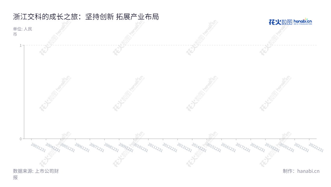 浙江交通科技股份有限公司(致力于基建工程及化工业务,定期发布每股收益报表,位于浙江衢州市,董事长吴伟,总经理申屠德进,网址 www.zjjiaoke.com。,"002061","浙江交科","Zhejiang Comm.Tech.","吴伟","申屠德进","国证2000","国证A指","深市精选","中小300","中小创新","信息设计","数据可视化","数据视频","数据分析","数可视","BI","花火数图","棒棒糖图","营业收入","上市公司"