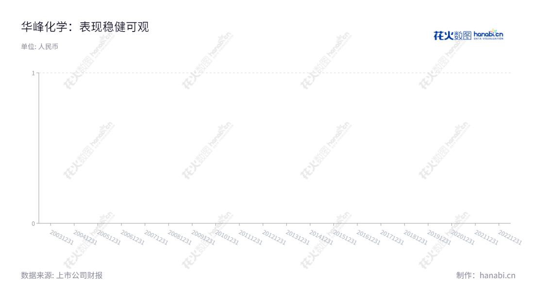华峰化学(002064)是一家浙江温州的化学产品加工制造、销售、技术开发企业,致力于生产氨纶产品。,"002064","华峰化学","Huafon Chemical","杨从登","朱炫相","ESG 300","国证A指","沪深300","巨潮中盘","深成指R","深市精选","深证300","深证成指","深证责任","中创100","中小100","中小300","信息设计","数据可视化","数据视频","数据分析","数可视","BI","花火数图","基础柱状图","营业收入","上市公司"
