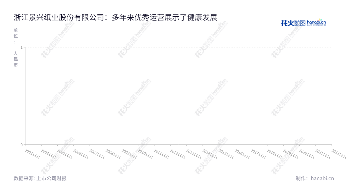 浙江景兴纸业股份有限公司(002067)位于嘉兴市,董事长朱在龙,总经理王志明,主营业务为工业包装用纸和生活用纸的生产,每股收益可追溯至2022至2012年。,"002067","景兴纸业","Jingxing Paper","朱在龙","王志明","国证2000","国证A指","信息设计","数据可视化","数据视频","数据分析","数可视","BI","花火数图","基础折线图","营业收入","上市公司"
