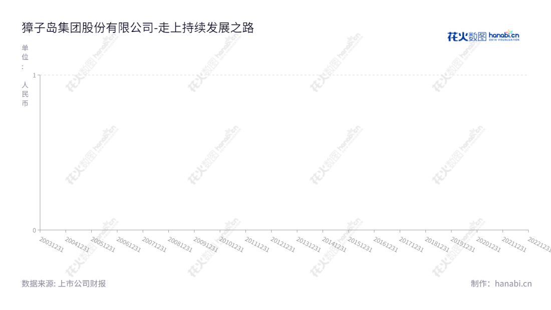 獐子岛集团股份有限公司(Zoneco Group Co., Ltd.)位于辽宁大连市,是一家海产品养殖和水产品加工的专业企业。我们拥有卓越的管理技能,在良好的灌溉环境下,以低成本生产高质量的产品。獐子岛集团股份有限公司致力于为客户提供优质的海产品养殖和水产品加工服务,董事长李卫国、总经理战成敏竭诚为您服务。,"002069","獐子岛","Zoneco","李卫国","战成敏","国证A指","信息设计","数据可视化","数据视频","数据分析","数可视","BI","花火数图","基础折线图","营业收入","上市公司"