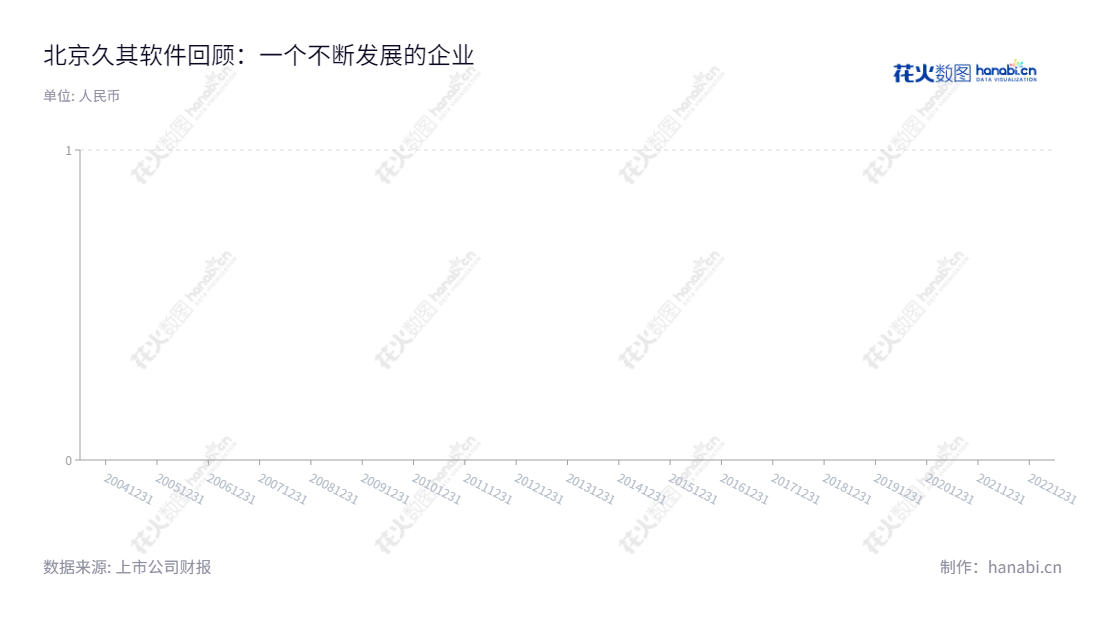 北京久其软件股份有限公司(002279)是一家位于北京的软件公司,主营业务为管理软件、电子政务和数字传播解决方案,致力于提供更佳的用户体验和产品服务。,"002279","久其软件","Join Cheer Software","赵福君","赵福君","国证2000","国证A指","信息设计","数据可视化","数据视频","数据分析","数可视","BI","花火数图","基础柱状图","营业收入","上市公司"