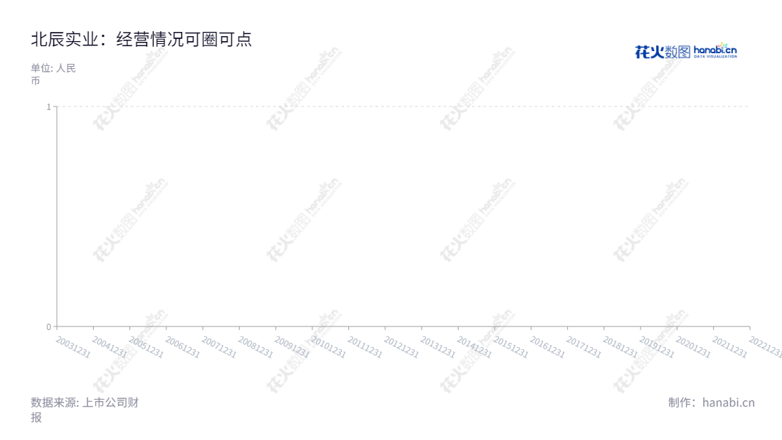 北辰实业（601588）是一家主要从事房地产开发和经营、写字楼和公寓出租、经营会展业、零售商业及餐饮娱乐业的北京公司。北辰实业股份有限公司（Beijing North Star Company Limited）拥有董事长李伟东和总经理李云的指引，立志为投资者带来收益，打造极致生活体验。,"601588","北辰实业","Beijing North Star","李伟东","李云","国证2000","国证Ａ指","信息设计","数据可视化","数据视频","数据分析","数可视","BI","花火数图","堆叠折线图","营业收入","上市公司"