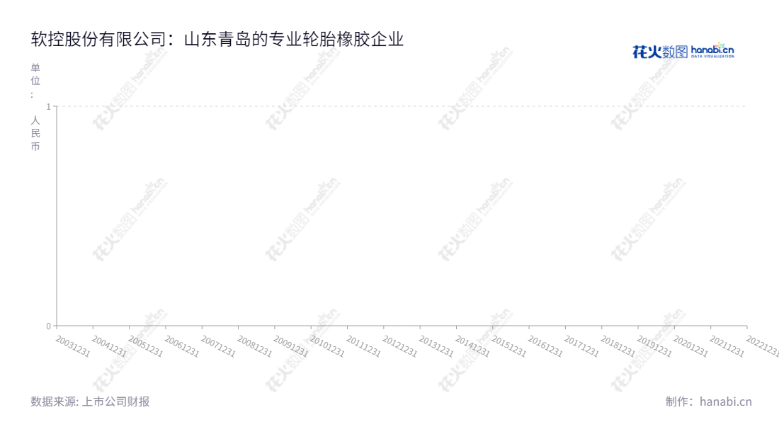 软控股份(002073)是一家位于山东青岛市的公司,专注于设计和开发轮胎橡胶行业的智能化设备系统和软件,董事长为官炳政、总经理为官炳政,网址为www.mesnac.com,每股收益在近5年持续增长。,"002073","软控股份","Mesnac","官炳政","官炳政","国证2000","国证A指","深市精选","信息设计","数据可视化","数据视频","数据分析","数可视","BI","花火数图","基础折线图","营业收入","上市公司"