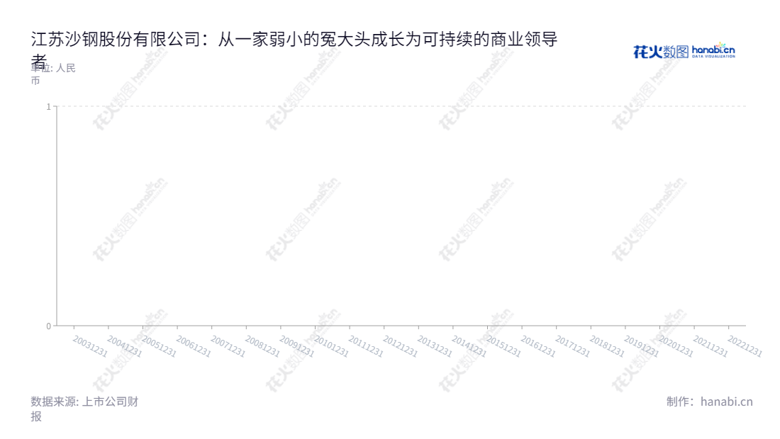 江苏沙钢股份有限公司是位于江苏苏州市的黑色金属产品开发、冶炼、加工及销售企业。它的董事长季永新、总经理钱洪建经营着每股收益持续上涨的综合性股份企业。,"002075","沙钢股份","Shagang","季永新","钱洪建","国证2000","国证A指","深市精选","中小300","中小创新","信息设计","数据可视化","数据视频","数据分析","数可视","BI","花火数图","棒棒糖图","营业收入","上市公司"