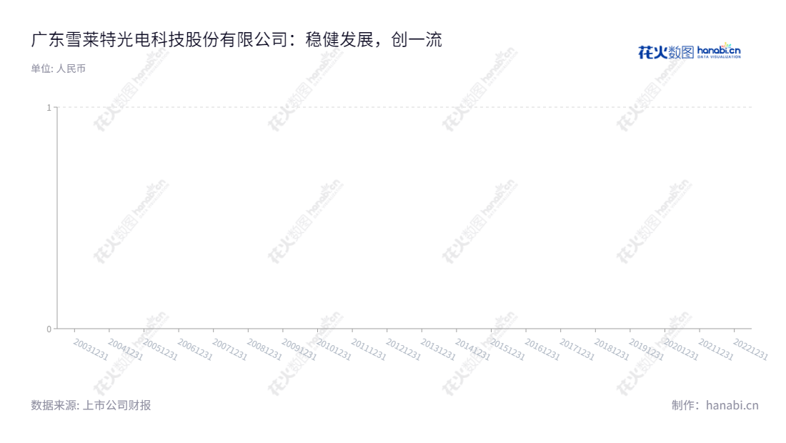 广东雪莱特光电科技股份有限公司(CNlight Co., Ltd),主营光科技应用、锂电池生产设备、智能包装设备、充电桩,每股收益高正常发展,为客户提供更多服务及充电桩。,"002076","雪莱特","CNlight","戴俊威","李振江","国证A指","信息设计","数据可视化","数据视频","数据分析","数可视","BI","花火数图","三角形图","营业收入","上市公司"
