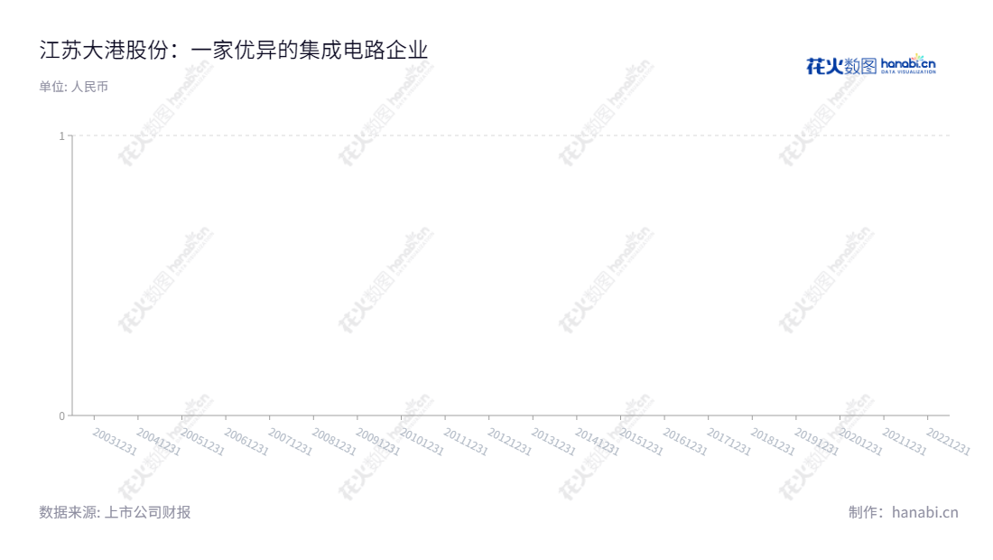 江苏大港股份有限公司(002077)专注于集成电路和环保服务,是位于江苏镇江市的著名上市公司,由董事长王靖宇和总经理李维波领导。江苏大港股份有限公司旨在提供高品质的集成电路制造和环保服务,为投资者提供优质的投资回报。,"002077","大港股份","Dagang","王靖宇","李维波","国证2000","国证A指","信息设计","数据可视化","数据视频","数据分析","数可视","BI","花火数图","三角形图","营业收入","上市公司"