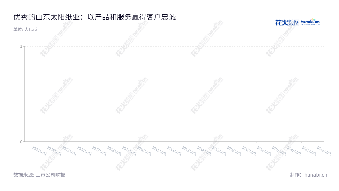 山东太阳纸业是一家位于山东济宁市的制造型公司,主营机制纸、纸制品、木浆、纸板等产品的生产和销售,董事长为李洪信,总经理为李洪信。我们专注生产优质纸制品,经过多年发展,我们的每股收益一直在不断增加。,"002078","太阳纸业","Sun Paper","李洪信","李洪信","国证A指","巨潮中盘","深成指R","深市精选","深证300","深证成指","中小100","中小300","中证500","信息设计","数据可视化","数据视频","数据分析","数可视","BI","花火数图","基础柱状图","营业收入","上市公司"