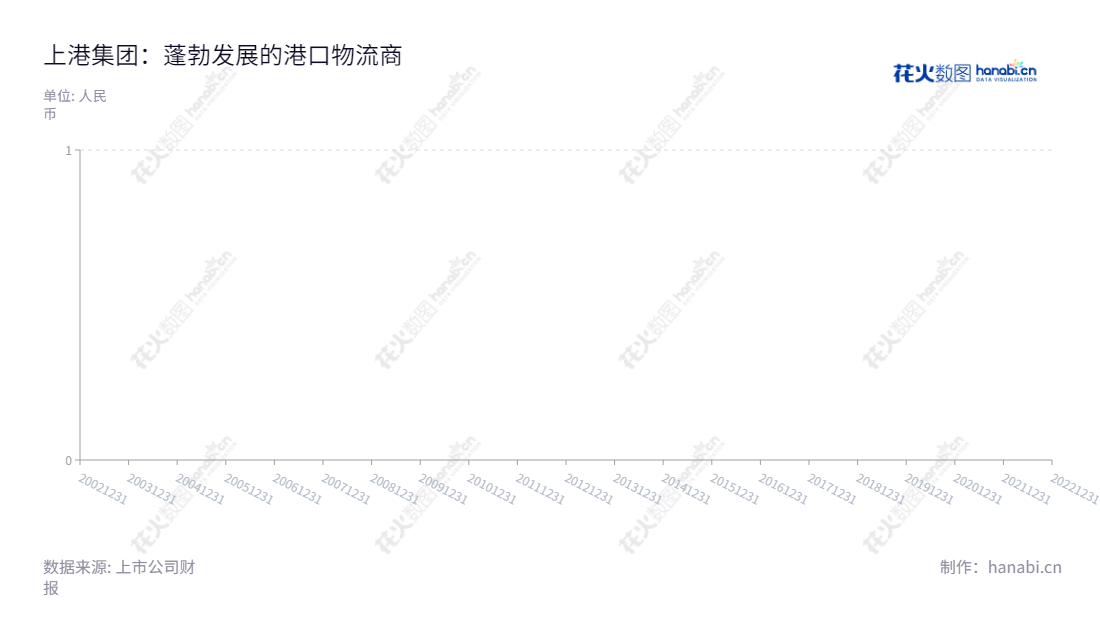 描述如下:上港集团(600018)是一家中国最大的港口物流企业,主要从事集装箱业务、散杂货业务、港口服务和港口物流业务。位于上海,由顾金山任董事长,严俊任总经理,每股收益一直处于良好状态。,"600018","上港集团","Shanghai International Port","顾金山","严俊","ESG 40","国证A指","国证红利","沪深300","巨潮100","巨潮大盘","上证380","信息设计","数据可视化","数据视频","数据分析","数可视","BI","花火数图","堆叠折线图","营业收入","上市公司"