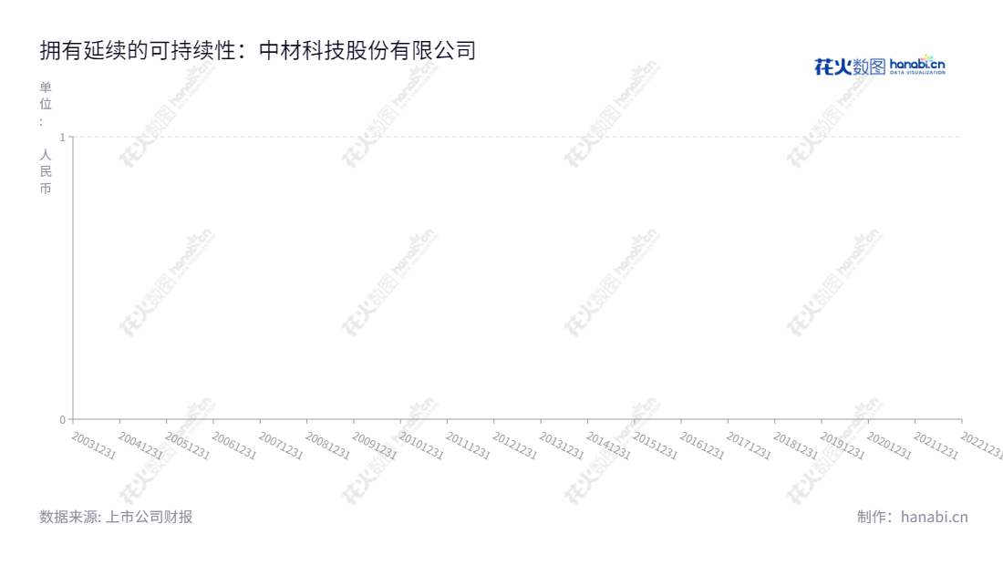 中材科技(002080)是江苏南京市的一家创新技术企业,在诸多业务领域取得成功,专注于风电叶片、玻璃纤维和锂电池隔膜等产业。贯彻源于创新的发展理念,帮助实现市场需求,每股收益和利润率稳定增长。,"002080","中材科技","Sinoma Sci and Tech","薛忠民","黄再满","ESG 300","国证A指","巨潮中盘","深成指R","深市精选","深证300","深证成指","深证环保","深证新兴","中创100","中小100","中小300","中小新兴","中证500","中证央企","信息设计","数据可视化","数据视频","数据分析","数可视","BI","花火数图","基础折线图","营业收入","上市公司"