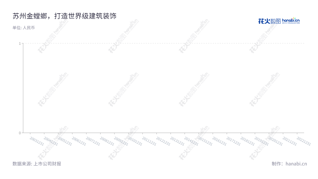 苏州金螳螂建筑装饰股份有限公司(002081),是江苏省苏州市的一家主营承接酒店、写字楼、图书馆、医院、体育场馆等公共装饰工程设计及施工的公司。苏州金螳螂拥有一支优秀的管理团队,力求为客户提供最优质的装饰服务,提高其每股收益。,"002081","金 螳 螂","Gold Mantis","张新宏","张新宏","国证A指","巨潮小盘","深成指R","深市精选","深证成指","深证责任","中小300","中证500","信息设计","数据可视化","数据视频","数据分析","数可视","BI","花火数图","基础柱状图","营业收入","上市公司"
