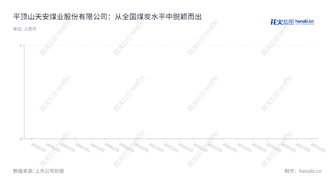 平顶山天安煤业股份有限公司(Pingdingshan Tianan Coal Mining Co., Ltd.), 位于河南平顶山市,主营业务为煤炭生产、洗选加工及销售。拥有丰富的煤炭资源,每股收益稳定可靠。,"601666","平煤股份","Pingdingshan Tianan Coal","李延河","张国川","ESG 300","国证A指","红利指数","巨潮小盘","上证380","中证500","中证红利","信息设计","数据可视化","数据视频","数据分析","数可视","BI","花火数图","基础柱状图","营业收入","上市公司"