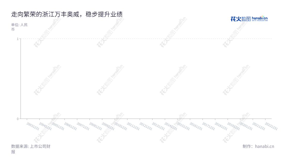 浙江万丰奥威汽轮股份有限公司(Wanfeng Auto Wheel Co., Ltd.)是一家位于浙江绍兴市的专业轮轴技术制造商,专注于生产高品质的铝合金轮毂、环保达克罗涂覆、轻量化镁合金以及模具冲压件。,"002085","万丰奥威","Wanfeng Auto","赵亚红","董瑞平","国证A指","巨潮小盘","深成指R","深证成指","中小300","信息设计","数据可视化","数据视频","数据分析","数可视","BI","花火数图","棒棒糖图","营业收入","上市公司"