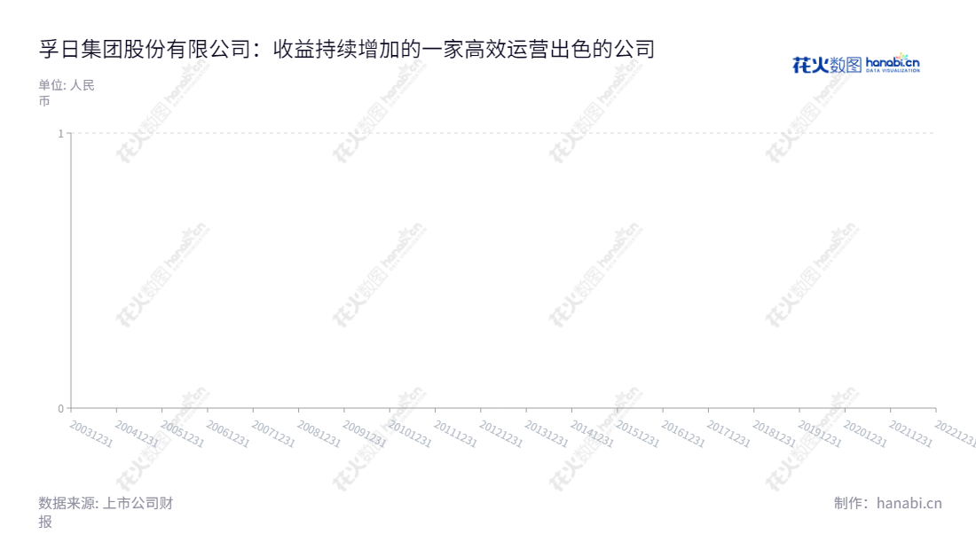 孚日集团股份有限公司(002083)是山东潍坊的一家家用纺织品生产与销售公司,主营毛巾系列产品、装饰布系列产品等,拥有多年丰富经验,每股收益稳健增长,是投资不错的选择。,"002083","孚日股份","Sunvim","张国华","肖茂昌","国证2000","国证A指","信息设计","数据可视化","数据视频","数据分析","数可视","BI","花火数图","堆叠折线图","营业收入","上市公司"