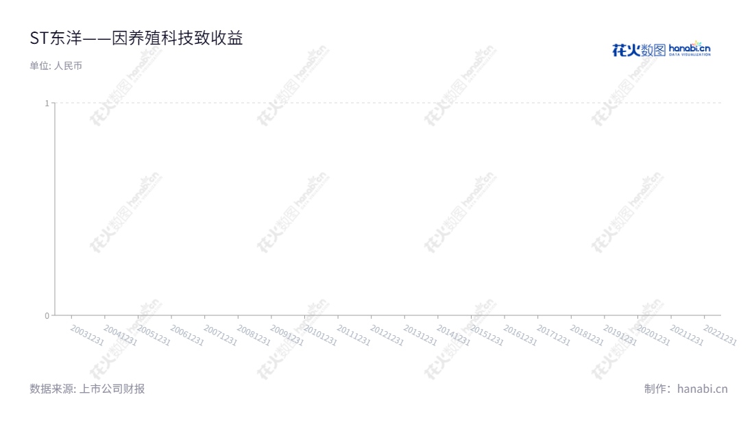 ST东洋是山东烟台市大型水产养殖企业,主营业务为海水苗种繁育、养殖、水产品加工、生物科技、保税仓储物流和体外诊断试剂的研发、生产、销售和检测服务。,"002086","*ST东洋","Oriental Ocean","赵玉山","信息设计","数据可视化","数据视频","数据分析","数可视","BI","花火数图","基础柱状图","营业收入","上市公司"