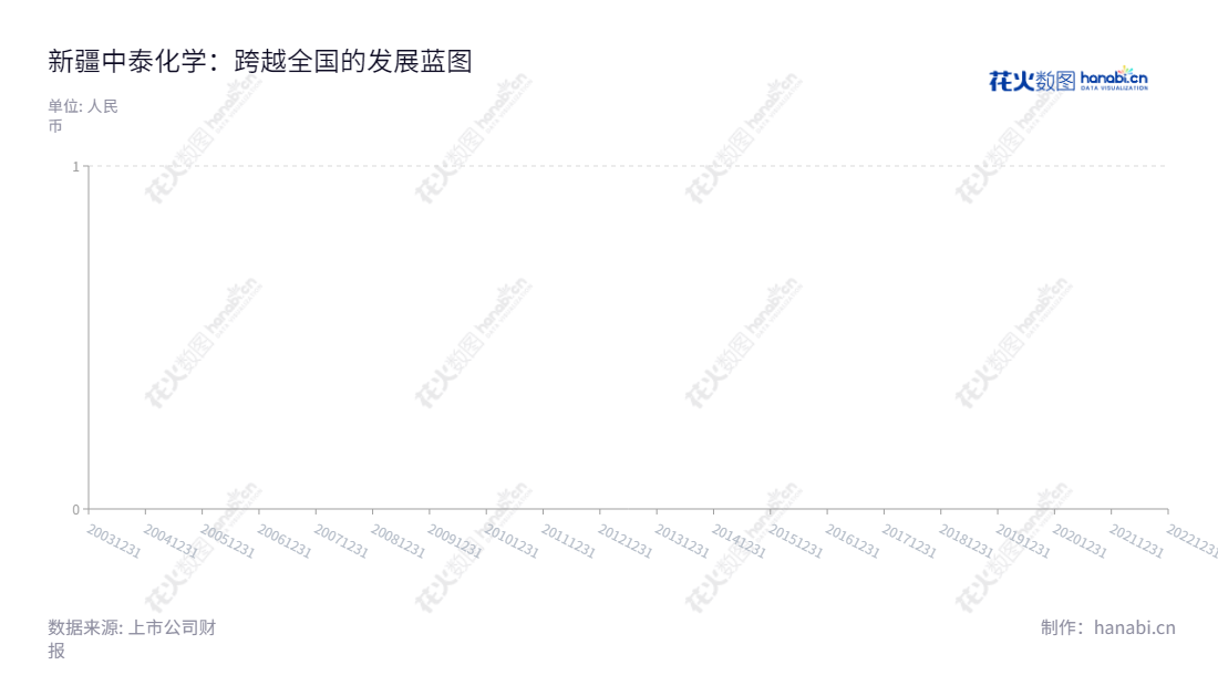 新疆中泰化学股份有限公司位于新疆乌鲁木齐市,以氯碱化工、纺织工业与供应链贸易为主要业务,2012年至2022年的每股收益分别为:20151231,20141231,20131231,20121231。,"002092","中泰化学","Zhongtai Chemical","杨江红","江军","国证A指","巨潮小盘","深成指R","深市精选","深证成指","深证新兴","中小300","中小新兴","中证500","信息设计","数据可视化","数据视频","数据分析","数可视","BI","花火数图","堆叠折线图","营业收入","上市公司"