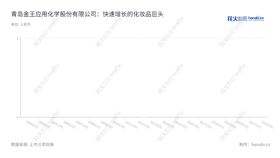 青岛金王应用化学股份有限公司(Qingdao Kingking Applied Chemistry Co., Ltd)是一家总部位于中国山东省青岛市的上市公司,由陈索斌先生担任董事长,唐风杰先生担任总经理。该公司主要经营化妆品、新材料蜡烛工艺制品及一般贸易业务,每股收益稳定回升。,"002094","青岛金王","Kingking","陈索斌","唐风杰","国证A指","信息设计","数据可视化","数据视频","数据分析","数可视","BI","花火数图","基础柱状图","营业收入","上市公司"