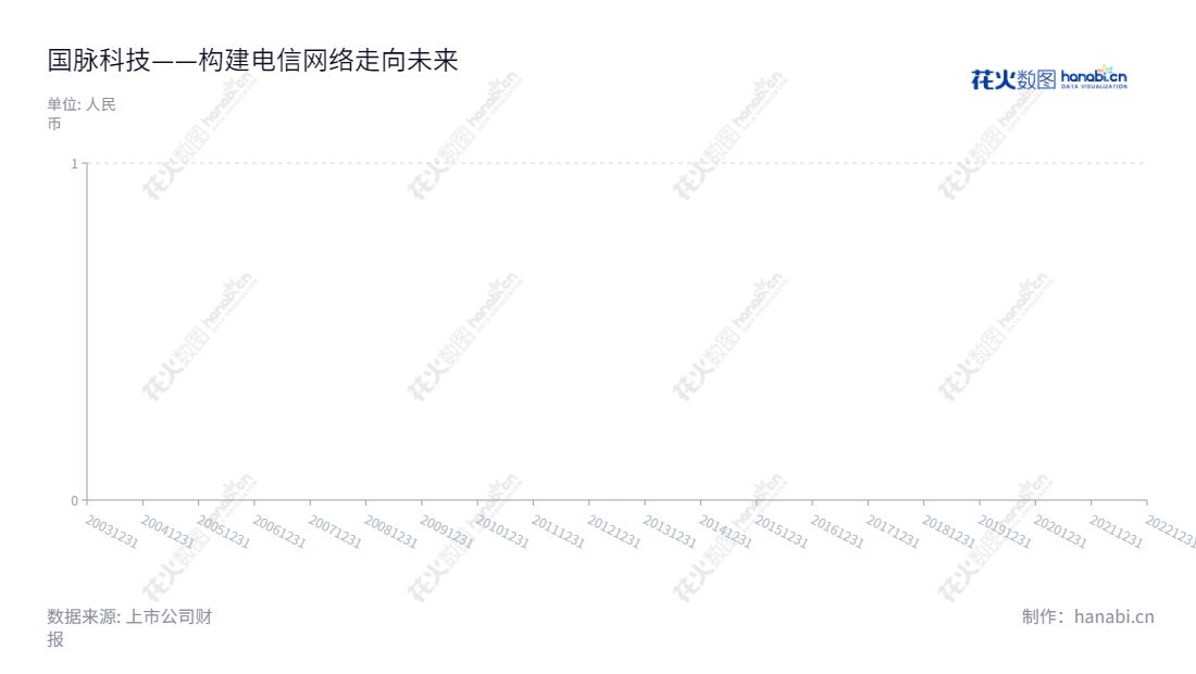 国脉科技股份有限公司(Guomai Technologies, Inc.)专注于电信网络技术服务和系统集成,致力于为客户提供最优质的产品和服务。,"002093","国脉科技","Guomai Technologies","陈维","谢丰苹","国证2000","国证A指","中小创新","信息设计","数据可视化","数据视频","数据分析","数可视","BI","花火数图","堆叠折线图","营业收入","上市公司"