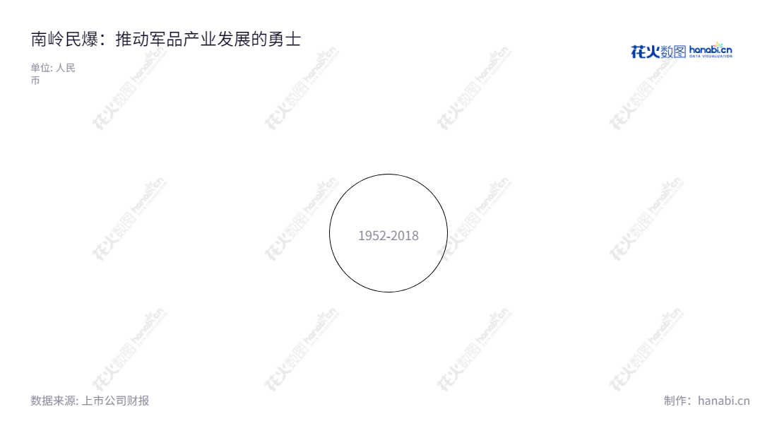 易普力股份有限公司(Explosive Co., Ltd.)是湖南永州市的民爆器材、军品生产、研发与销售公司,我们提供高品质、安全可靠的产品和服务。,"002096","南岭民爆","EXPL","付军","邓小英","国证2000","国证A指","中小创新","中证央企","信息设计","数据可视化","数据视频","数据分析","数可视","BI","花火数图","极坐标图","营业收入","上市公司"