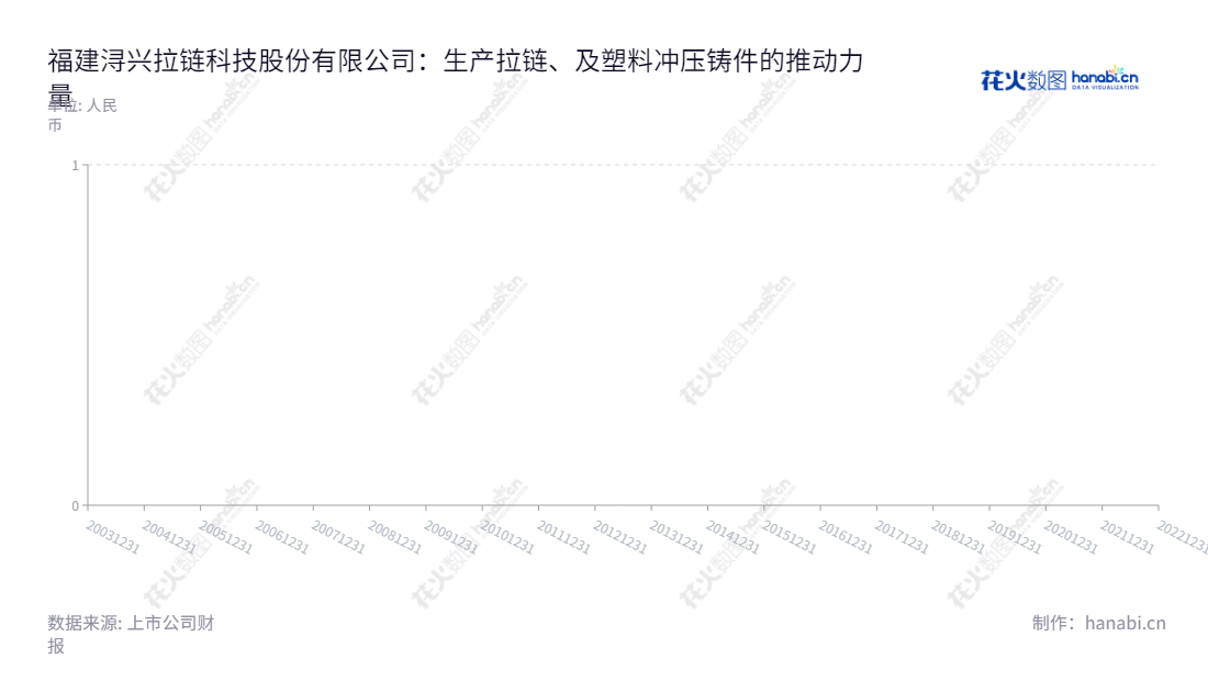 福建浔兴拉链科技股份有限公司,致力于生产拉链、模具、金属及塑料冲压铸件、拉链配件,位于福建省泉州市。凭借多年的经验、创新的技术及质量标准,致力于为客户提供满意的产品和服务。,"002098","浔兴股份","SBS Zipper","张国根","国证A指","信息设计","数据可视化","数据视频","数据分析","数可视","BI","花火数图","堆叠折线图","营业收入","上市公司"