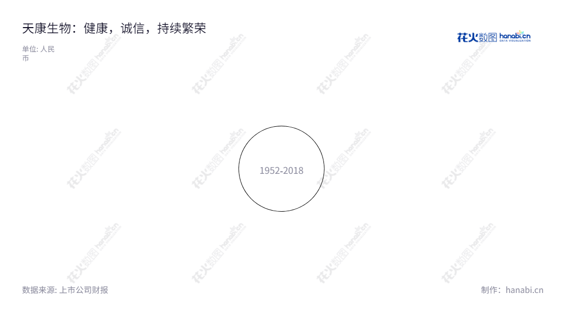 天康生物(002100)是一家主营动物疫苗、饲料及饲用植物蛋白、种猪繁育、生猪养殖、屠宰加工及肉制品销售的公司,位于新疆乌鲁木齐市,董事长为杨焰,总经理为成辉,网址为www.tcsw.com.cn。,"002100","天康生物","Tecon Bio-technology","杨焰","成辉","国证2000","国证A指","深市精选","中小300","中小创新","信息设计","数据可视化","数据视频","数据分析","数可视","BI","花火数图","极坐标图","营业收入","上市公司"
