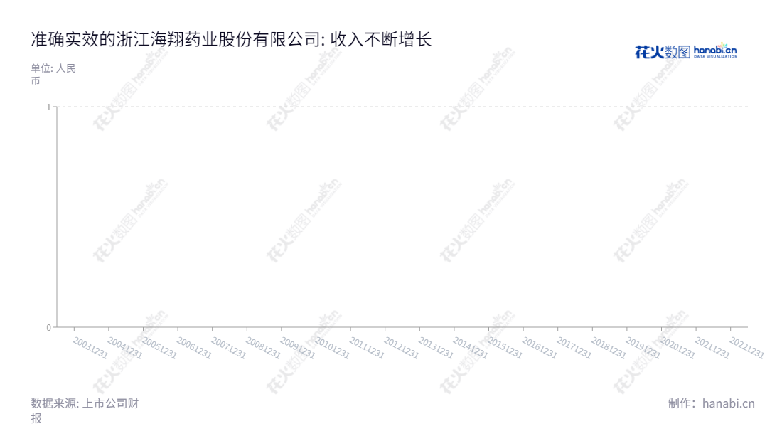 浙江海翔药业股份有限公司(002099)是位于浙江台州的特色中间体、原料药及相关制剂的生产和销售公司,董事长王扬超,总经理许国睿,2022至2012年的每股收益已发布。,"002099","海翔药业","Hisoar Pharmaceutical","王扬超","许国睿","国证2000","国证A指","深成指R","深市精选","深证成指","中小300","信息设计","数据可视化","数据视频","数据分析","数可视","BI","花火数图","棒棒糖图","营业收入","上市公司"