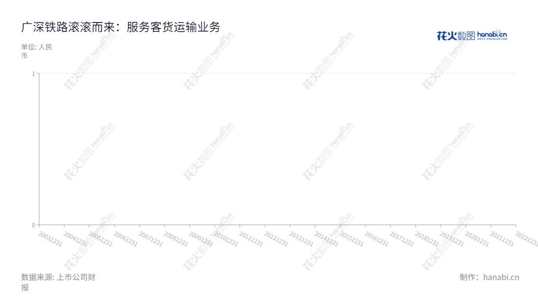 广深铁路股份有限公司(Guangshen Railway Company Limited)是一家总部位于中国深圳的铁路客货运输服务公司,其董事长为武勇,总经理为胡酃酃,拥有多年的铁路运输服务经验,专注于为广大客户提供品质优质的服务。,"601333","广深铁路","Guangshen Railway","武勇","胡酃酃","国证A指","巨潮小盘","中证500","中证央企","信息设计","数据可视化","数据视频","数据分析","数可视","BI","花火数图","堆叠折线图","营业收入","上市公司"