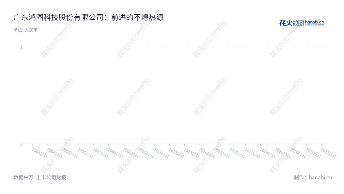  广东鸿图（002101）是一家位于肇庆市的科技公司，主营业务包括精密铝合金压铸件、汽车内外饰件、投资业务等，拥有全球最大的聚碳酸酯工厂及最先进的聚碳酸酯技术，实现了每股收益的持续提升。,"002101","广东鸿图","Hongtu","但昭学","徐飞跃","国证2000","国证Ａ指","深市精选","中小300","中小创新","信息设计","数据可视化","数据视频","数据分析","数可视","BI","花火数图","三角形图","营业收入","上市公司"