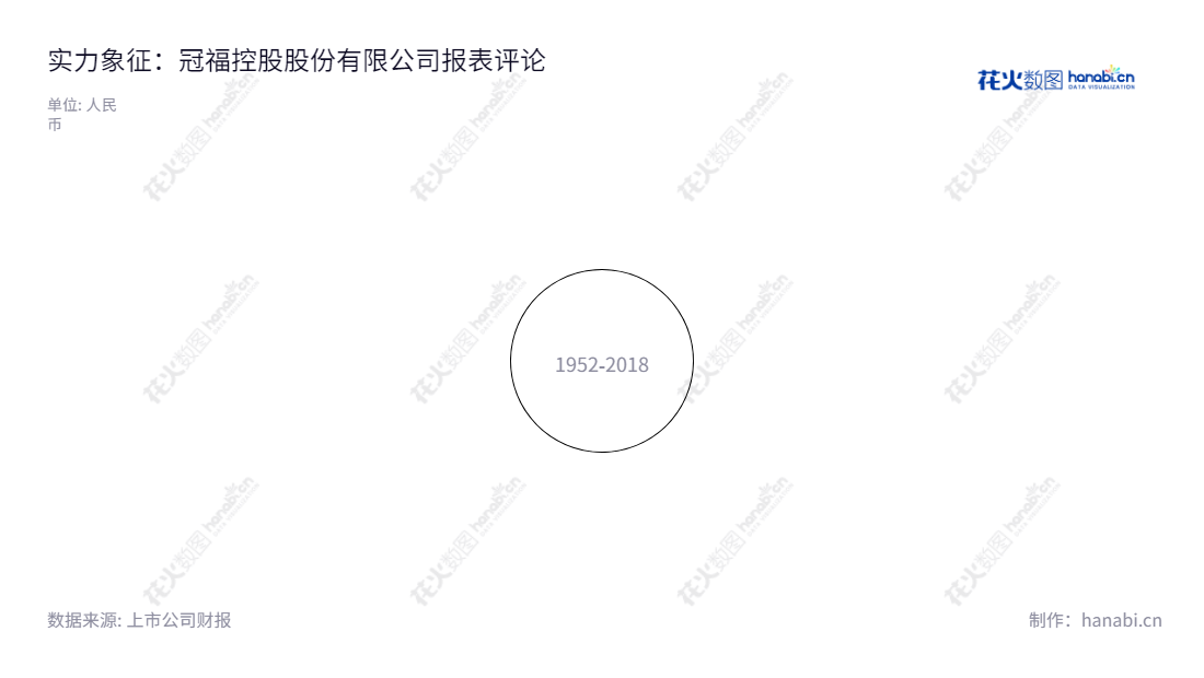 冠福控股股份有限公司（002102）是位于泉州市的中国著名医药企业，主营业务包括医药中间体、维生素E研发、生产和销售，塑贸电商，投资性房地产租赁经营，黄金采矿和商业保理。2012年至2022年的每股收益一览表显示，冠福控股股份有限公司可持续创造和稳定收益。,"002102","冠福股份","Guanfu Co."," Ltd.","陈烈权","姚晓琴","国证Ａ指","信息设计","数据可视化","数据视频","数据分析","数可视","BI","花火数图","极坐标图","营业收入","上市公司"