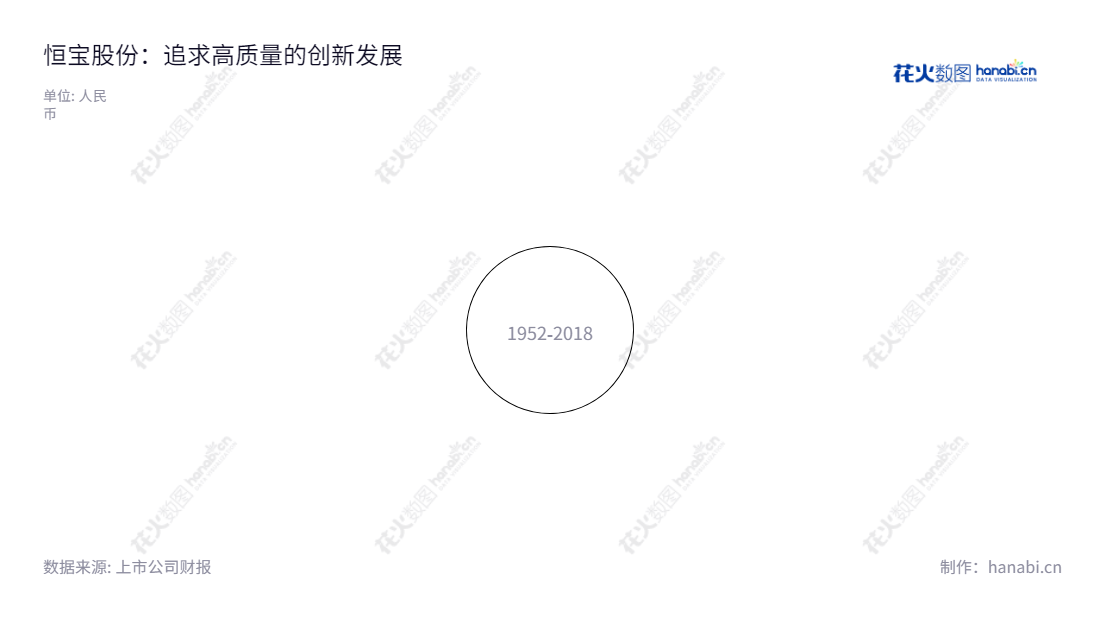 恒宝股份（Hengbao Co., Ltd.）是一家专注于金融科技、物联网和数据化安全及身份认证解决方案的江苏公司，为银行、通信、政府公共服务部门、防务、交通等领域提供服务。,"002104","恒宝股份","Hengbao","钱京","钱京","国证2000","国证Ａ指","信息设计","数据可视化","数据视频","数据分析","数可视","BI","花火数图","极坐标图","营业收入","上市公司"