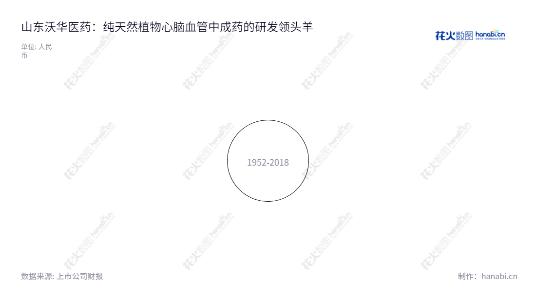 山东沃华医药科技股份有限公司(Shandong Wohua Pharmaceutical Co., Ltd.)是一家位于山东潍坊市的纯天然植物类心脑血管中成药的研发、生产和销售企业,董事长为赵丙贤,总经理为曾英姿,每股收益急剧上涨。,"002107","沃华医药","Wohua Pharmaceutical","赵丙贤","曾英姿","国证2000","国证A指","信息设计","数据可视化","数据视频","数据分析","数可视","BI","花火数图","极坐标图","营业收入","上市公司"