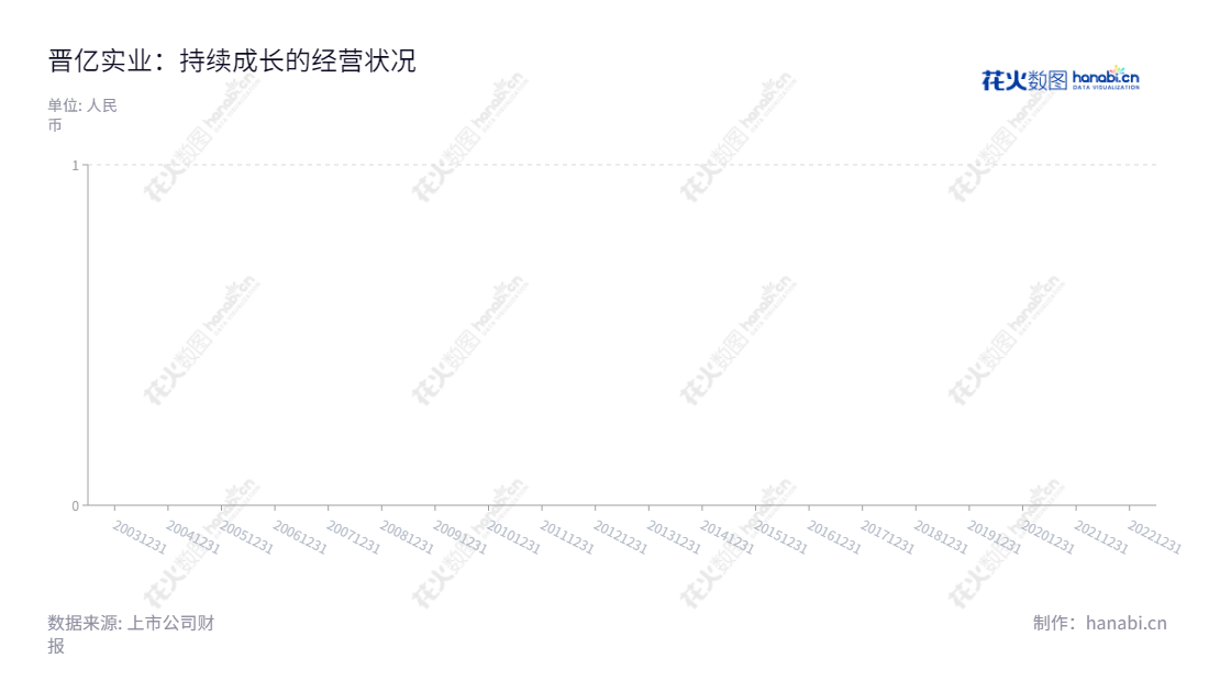 晋亿实业(601002)是一家生产和销售各类紧固件产成品和中间产品的公司,位于浙江嘉兴市,以蔡永龙为董事长,以蔡晋彰为总经理,拥有拥有主流市场优势的每股收益优秀成绩。,"601002","晋亿实业","Gem-year","蔡永龙","蔡晋彰","国证2000","国证A指","信息设计","数据可视化","数据视频","数据分析","数可视","BI","花火数图","棒棒糖图","营业收入","上市公司"