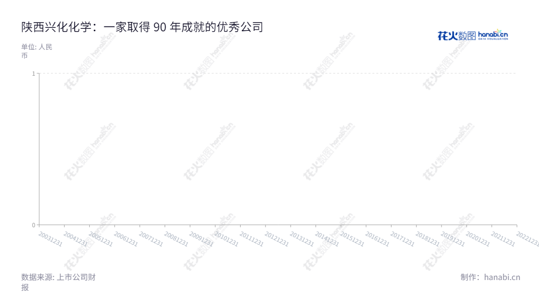 陕西兴化化学股份有限公司(Shaanxi Xinghua Chemistry Co., Ltd.)是一家位于咸阳市的跨国公司,主要经营合成氨、甲醇、甲胺、DMF等产品的生产和销售业务。陕西兴化股份(002109)拥有丰富的基础设施和专业技术人员,特别是在专业管理和销售人员方面,具备独特的优势。,"002109","兴化股份","Xinghua Chemistry","樊洺僖","石磊","国证2000","国证A指","深市精选","信息设计","数据可视化","数据视频","数据分析","数可视","BI","花火数图","堆叠折线图","营业收入","上市公司"