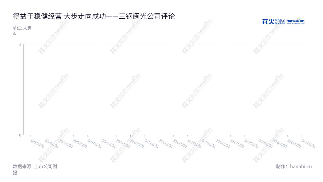 福建三钢闽光(002110)是一家主营钢铁业及其附属产业的公司,总部位于福建三明市,由黎立璋担任董事长,卢芳颖作为总经理。网址www.sgmg.com.cn,多年来一直保持每股收益。,"002110","三钢闽光","Sansteel Minguang","黎立璋","卢芳颖","ESG 300","国证A指","巨潮小盘","深成指R","深市精选","深证成指","深证红利","深证责任","中小300","中证500","中证红利","信息设计","数据可视化","数据视频","数据分析","数可视","BI","花火数图","棒棒糖图","营业收入","上市公司"