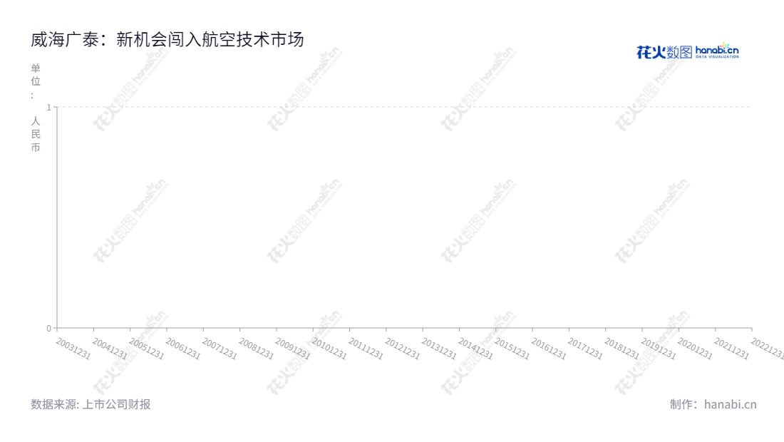 威海广泰(002111)是一家位于山东威海的航空产业、消防产业和军工业务的公司,致力于提供全面优质的航空产品及服务。公司拥有丰富的管理经验和技术能力,提供先进的产品和服务,为全球客户提供优良的高效服务。,"002111","威海广泰","Weihai Guangtai","李文轩","李文轩","国证2000","国证A指","深市精选","中小创新","信息设计","数据可视化","数据视频","数据分析","数可视","BI","花火数图","基础折线图","营业收入","上市公司"