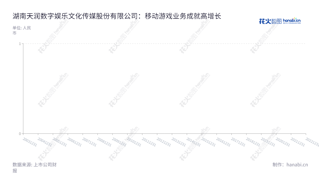 湖南天润数字娱乐文化传媒股份有限公司(Hunan Tianrun Digital Entertainment and Cultural Media Co., Ltd.)主要从事移动游戏的代理运营和推广、从事运营商计费业务和广告精准投放业务和物业租赁。位于湖南岳阳,拥有多年的运作记录,每股报表业绩非常优秀。,"002113","*ST天润","TRSY","曾飞","信息设计","数据可视化","数据视频","数据分析","数可视","BI","花火数图","堆叠折线图","营业收入","上市公司"