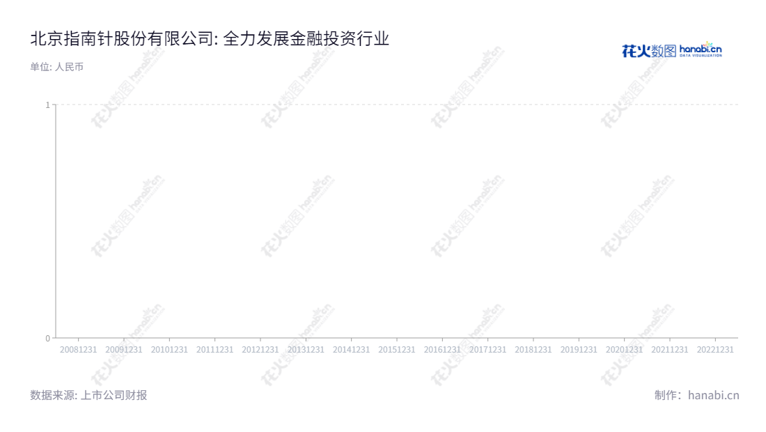 以下是优化后的北京指南针科技发展股份有限公司(300803)致力于提供及时、专业的金融数据分析及证券投资咨询服务,董事长顿衡,总经理冷晓翔。,"300803","指南针","Compass","顿衡","冷晓翔","创业板指","国证A指","巨潮小盘","深成指R","深证成指","信息设计","数据可视化","数据视频","数据分析","数可视","BI","花火数图","三角形图","营业收入","上市公司"