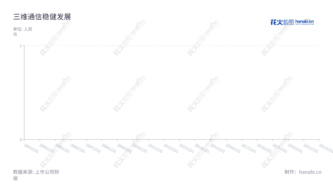 三维通信股份有限公司(Sunwave Communications Co., Ltd.)是位于中国浙江杭州的电信设备制造和互联网广告传媒行业的领先企业,截止20221231年,每股收益显著增长。,"002115","三维通信","Sunwave","李越伦","李越伦","国证2000","国证A指","信息设计","数据可视化","数据视频","数据分析","数可视","BI","花火数图","堆叠折线图","营业收入","上市公司"