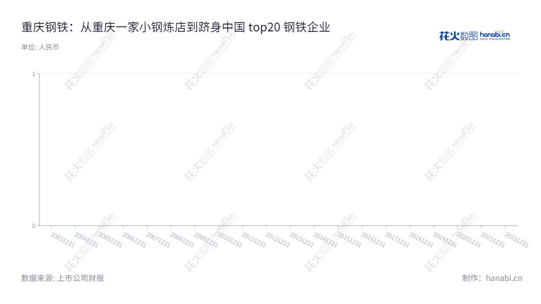 重庆钢铁股份有限公司(Chongqing Iron and Steel Company),位于重庆市,主营板材、型材、线材、棒材、钢坯、钢带等产品的生产、加工和销售,提供2013年到2022年的每股收益报表。,"601005","重庆钢铁","Chongqing Iron and Steel","谢志雄","孟文旺","国证A指","巨潮小盘","中证500","中证央企","信息设计","数据可视化","数据视频","数据分析","数可视","BI","花火数图","三角形图","营业收入","上市公司"