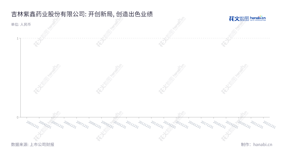 吉林紫鑫药业股份有限公司(Jilin Zixin Pharmaceutical Industrial Co., Ltd.)是一家位于通化市的中成药产业、人参产业、基因测序仪及配套试剂产品制造商,致力于提高人们的健康水平,为改善民众和家庭的生活质量贡献力量。,"002118","*ST紫鑫","Zixin Pharmaceutical","孟祥金","孟祥金","信息设计","数据可视化","数据视频","数据分析","数可视","BI","花火数图","基础柱状图","营业收入","上市公司"