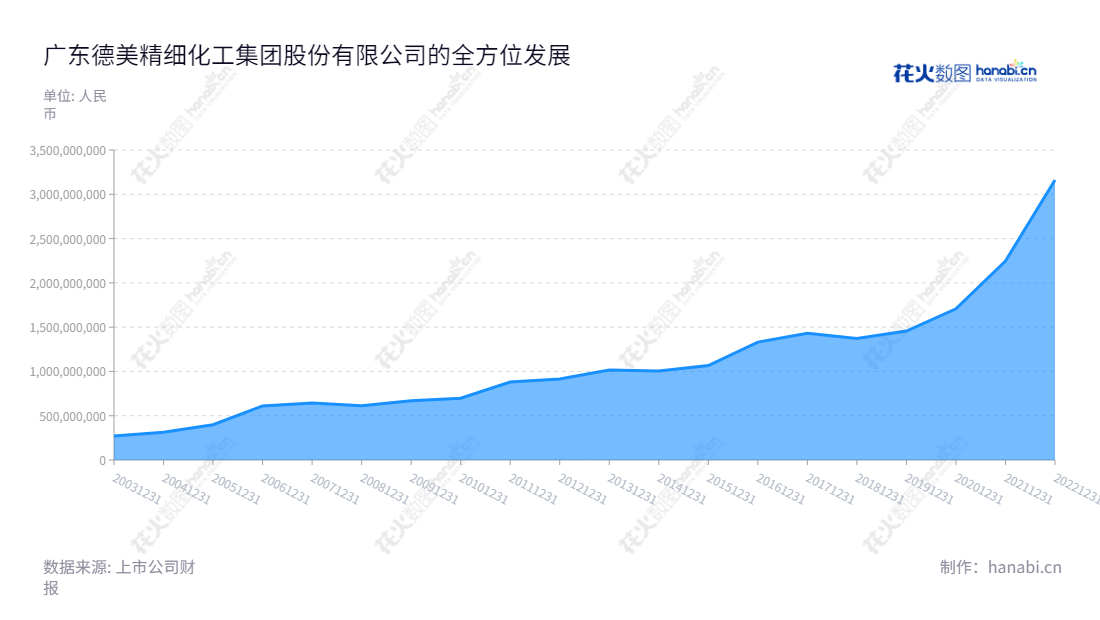 广东德美精细化工集团股份有限公司是一家著名的精细化学品、石油化学品和农牧食品的领先制造商,位于广东佛山市。它的产品历史悠久,流动资产合计从2012年的9.5亿增长至2022年的316.2亿。,"002054","德美化工","Dymatic Chemicals","黄冠雄","陈秋有","国证2000","国证A指","信息设计","数据可视化","数据视频","数据分析","数可视","BI","花火数图","堆叠折线图","营业收入","上市公司"