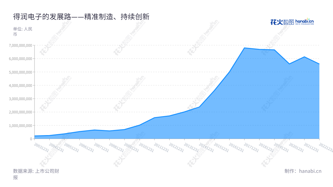 深圳得润电子是一家技术领先的电子连接器和精密组件制造商,特色产品有高品质连接器、模块、传感器、光纤配件及精密电子组件等,该公司的业务致力于为电子市场提供技术服务、产品开发和售后支持。,"002055","得润电子","Deren","邱扬","邱扬","国证2000","国证A指","深市精选","中小创新","信息设计","数据可视化","数据视频","数据分析","数可视","BI","花火数图","堆叠折线图","营业收入","上市公司"