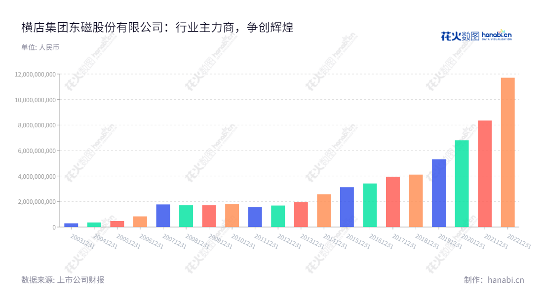 横店集团东磁股份有限公司(Hengdian Group DMEGC Magnetics Co., Ltd.)是一家永磁铁氧体、软磁铁氧体、其他磁性材料及电池的制造和销售的公司,位于浙江金华市,12年来流动资产一直保持高速增长。,"002056","横店东磁","DMEGC","任海亮","任海亮","ESG 300","国证A指","巨潮中盘","深成指R","深市精选","深证300","深证成指","深证环保","深证新兴","中小100","中小300","中小新兴","中证500","信息设计","数据可视化","数据视频","数据分析","数可视","BI","花火数图","基础柱状图","营业收入","上市公司"