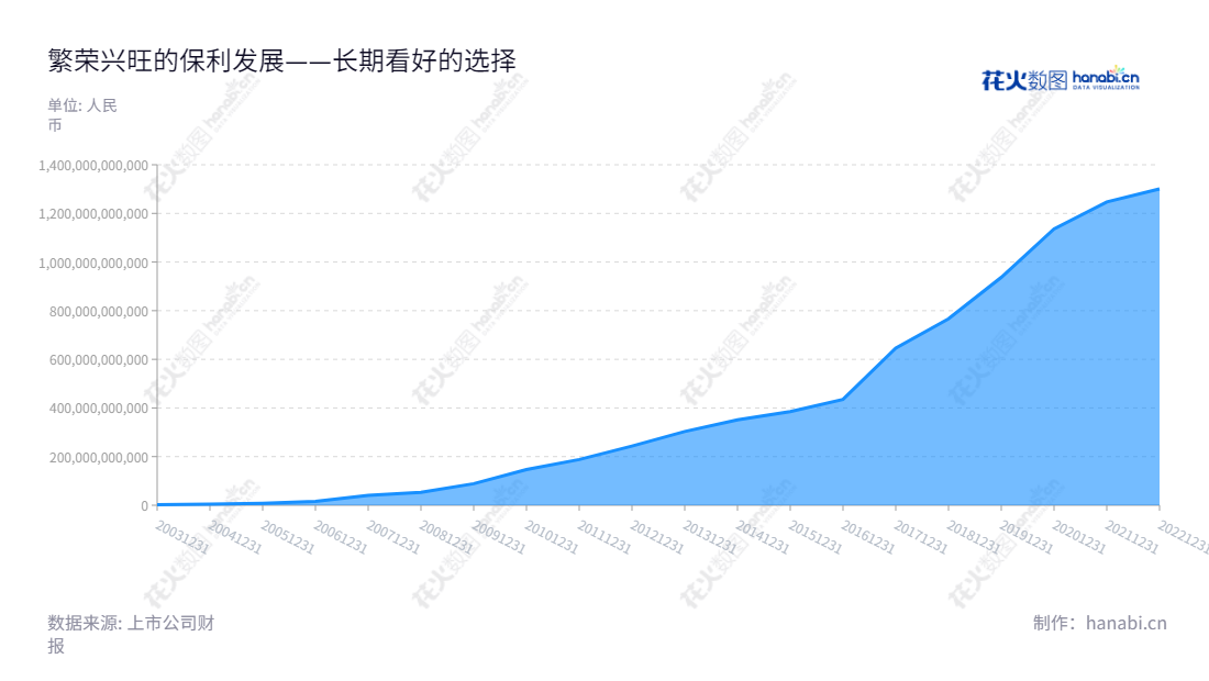 保利发展(600048),总部位于中国广东广州,董事长刘平,依据房地产开发、销售、租赁及其物业管理为主营业务,经营至今连续12年流动资产合计保持快速增长。,"600048","保利发展","Poly","刘平","周东利","ESG 300","ESG 40","分析师指数","国证A指","国证红利","国证治理","红利指数","沪深300","巨潮100","巨潮大盘","上证180","上证50","责任指数","中证100","中证红利","中证央企","信息设计","数据可视化","数据视频","数据分析","数可视","BI","花火数图","堆叠折线图","营业收入","上市公司"